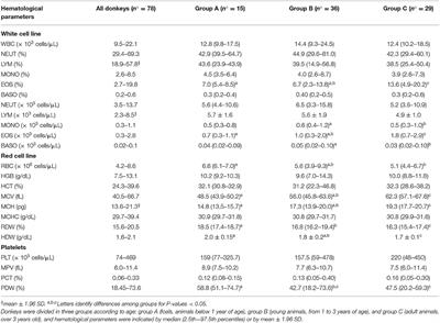 Reference Ranges for Hematological and Biochemical Profile of Martina Franca Donkeys